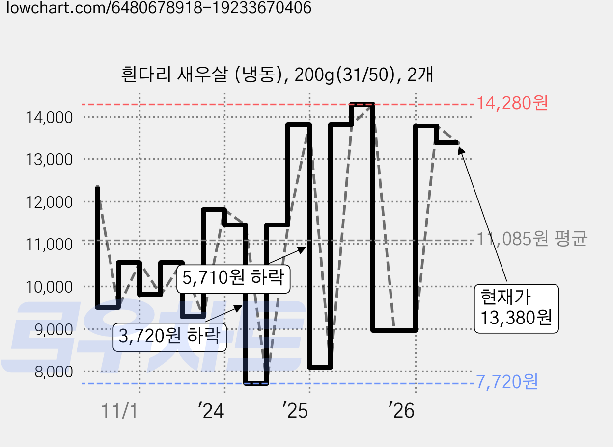 흰다리 새우살 (냉동), 200g(31/50), 2개 가격 변동 차트, 현재가 13,380원, 관측 최저가 7,720원