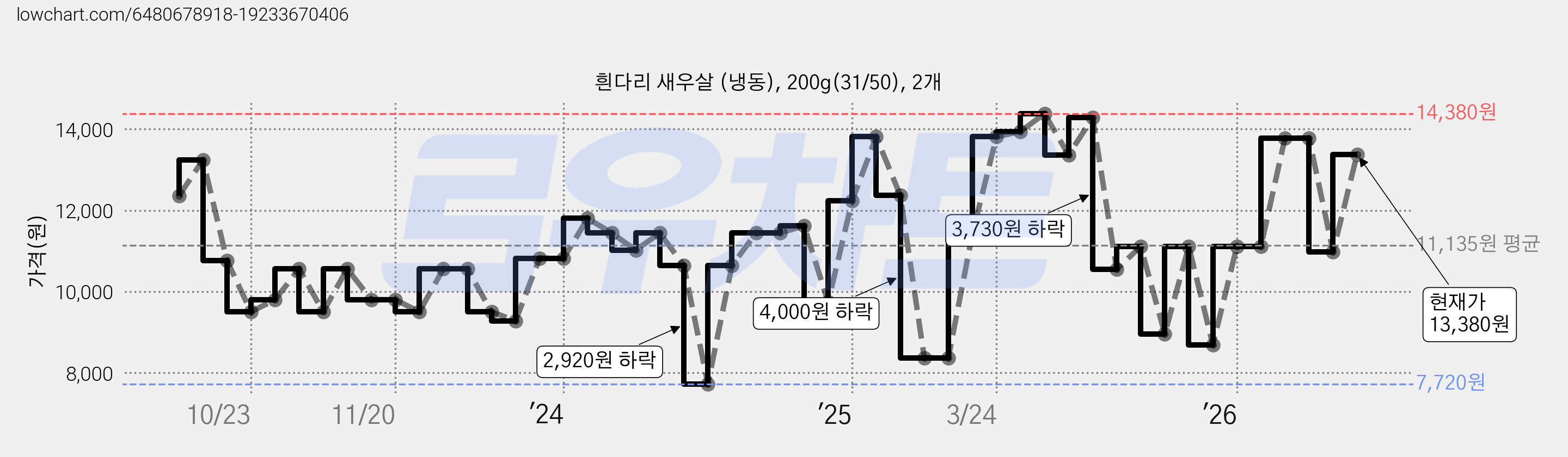 흰다리 새우살 (냉동), 200g(31/50), 2개 가격 변동 차트, 현재가 13,380원, 관측 최저가 7,720원