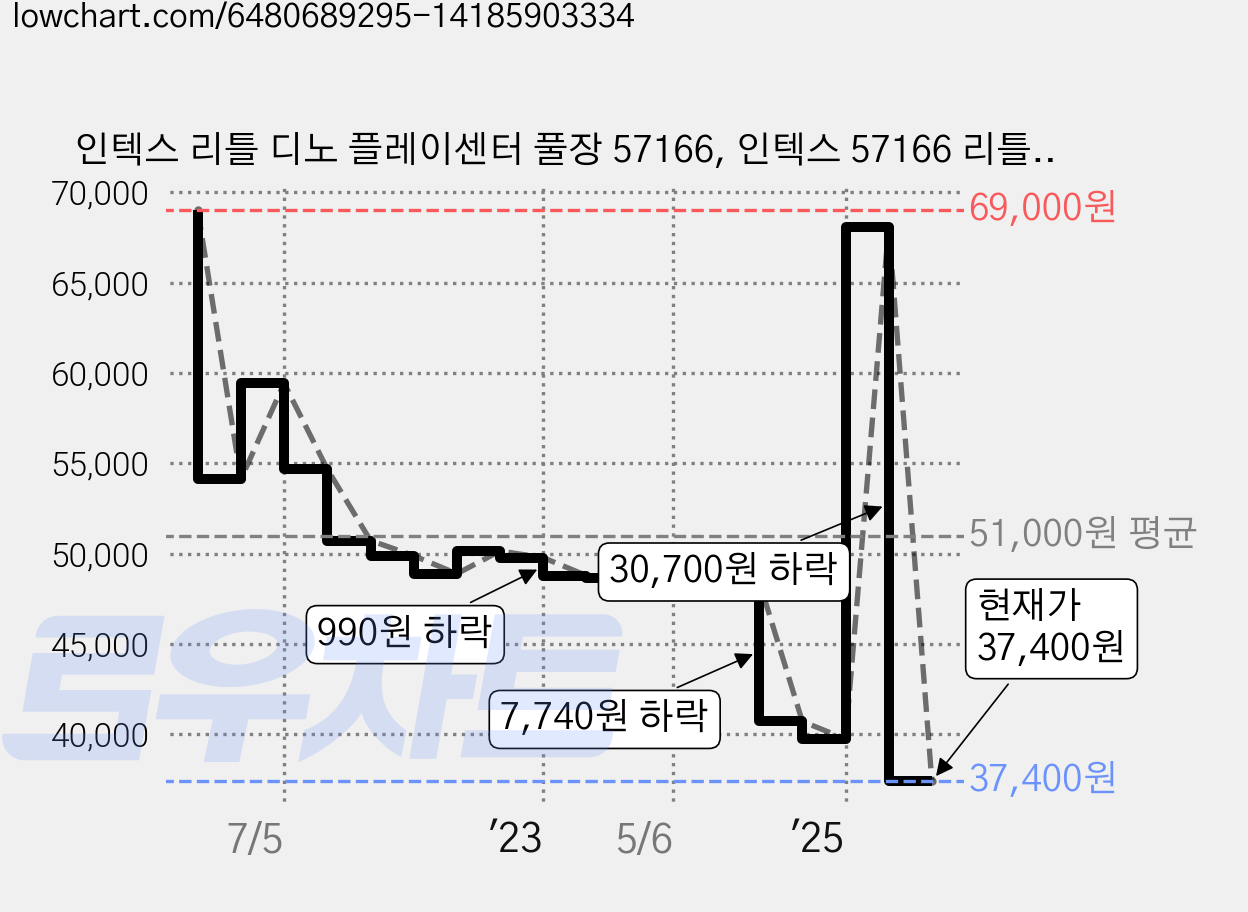 인텍스 리틀 디노 플레이센터 풀장 57166, 인텍스 57166 리틀디노 플레이센터, 1 가격 변동 차트, 현재가 37,400원, 관측 최저가 27,500원