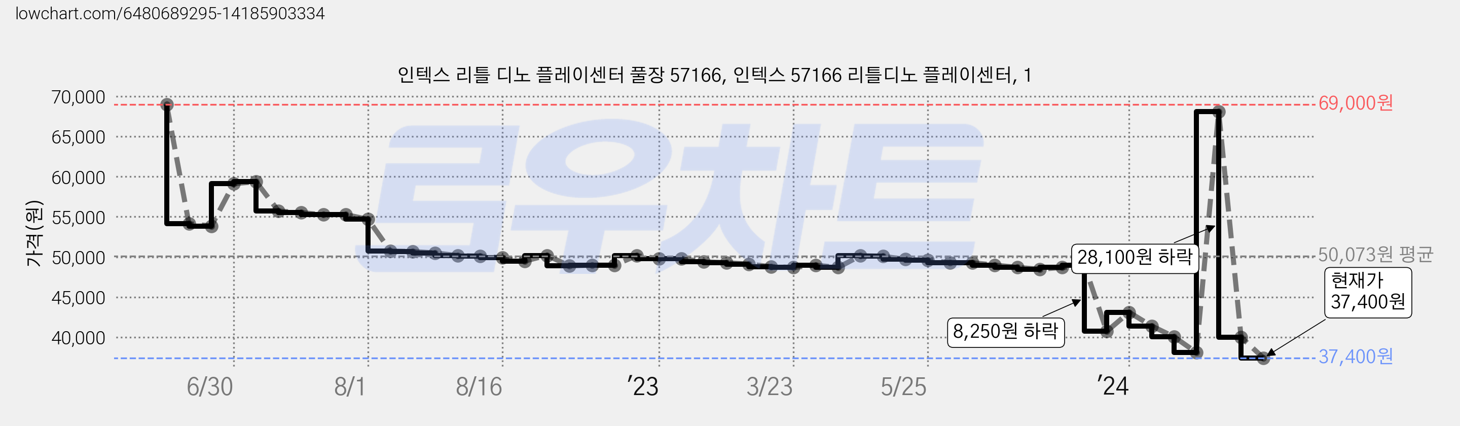 인텍스 리틀 디노 플레이센터 풀장 57166, 인텍스 57166 리틀디노 플레이센터, 1 가격 변동 차트, 현재가 37,400원, 관측 최저가 27,500원