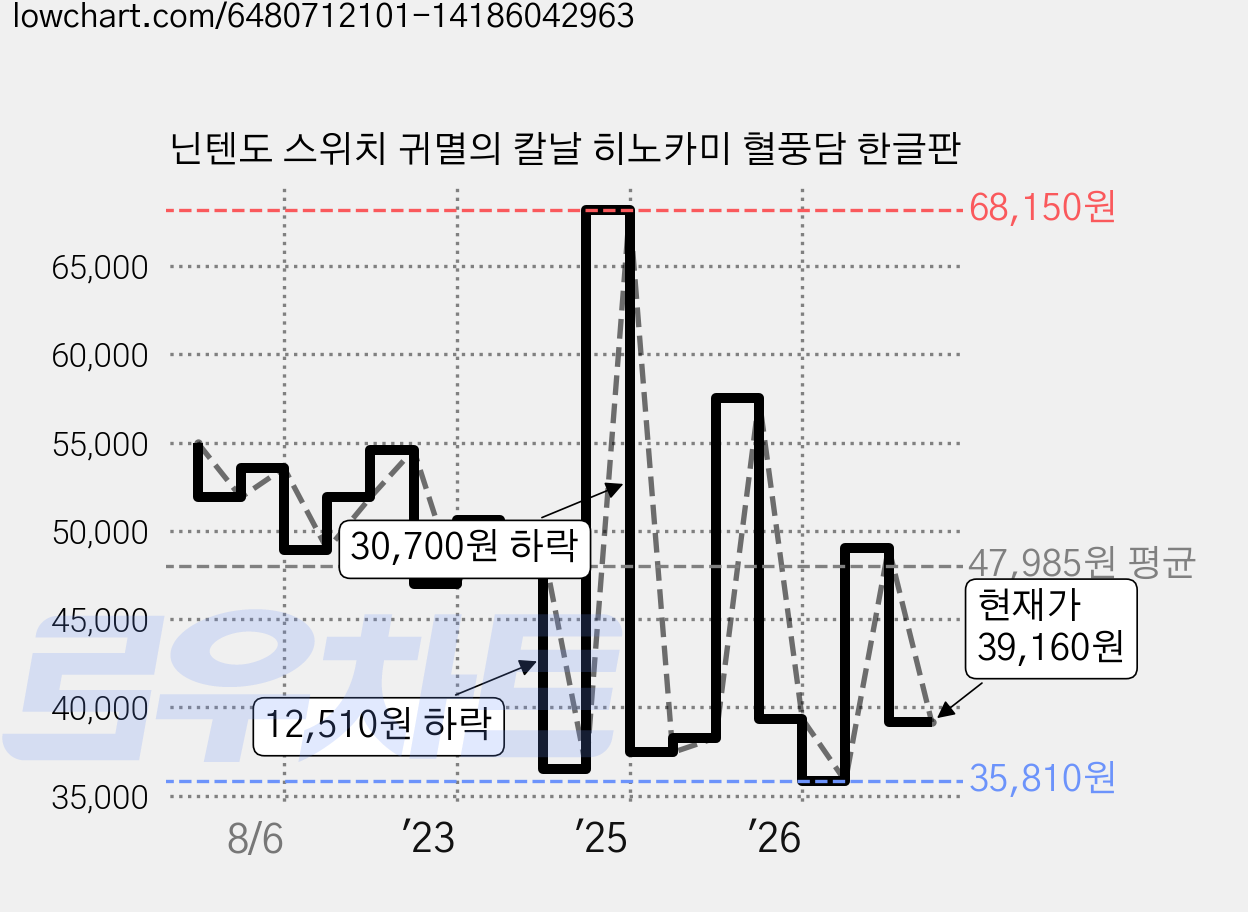 닌텐도 스위치 귀멸의 칼날 히노카미 혈풍담 한글판 가격 변동 차트, 현재가 39,160원, 관측 최저가 35,100원