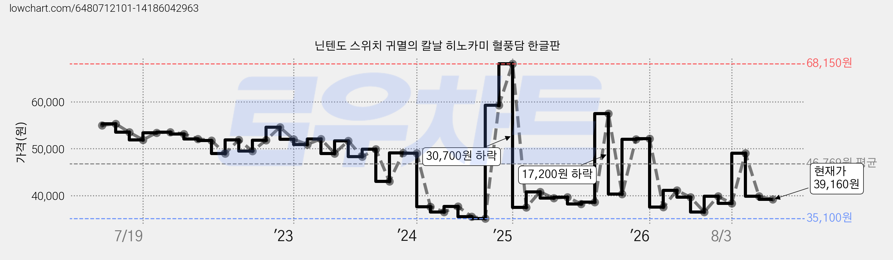 닌텐도 스위치 귀멸의 칼날 히노카미 혈풍담 한글판 가격 변동 차트, 현재가 39,160원, 관측 최저가 35,100원