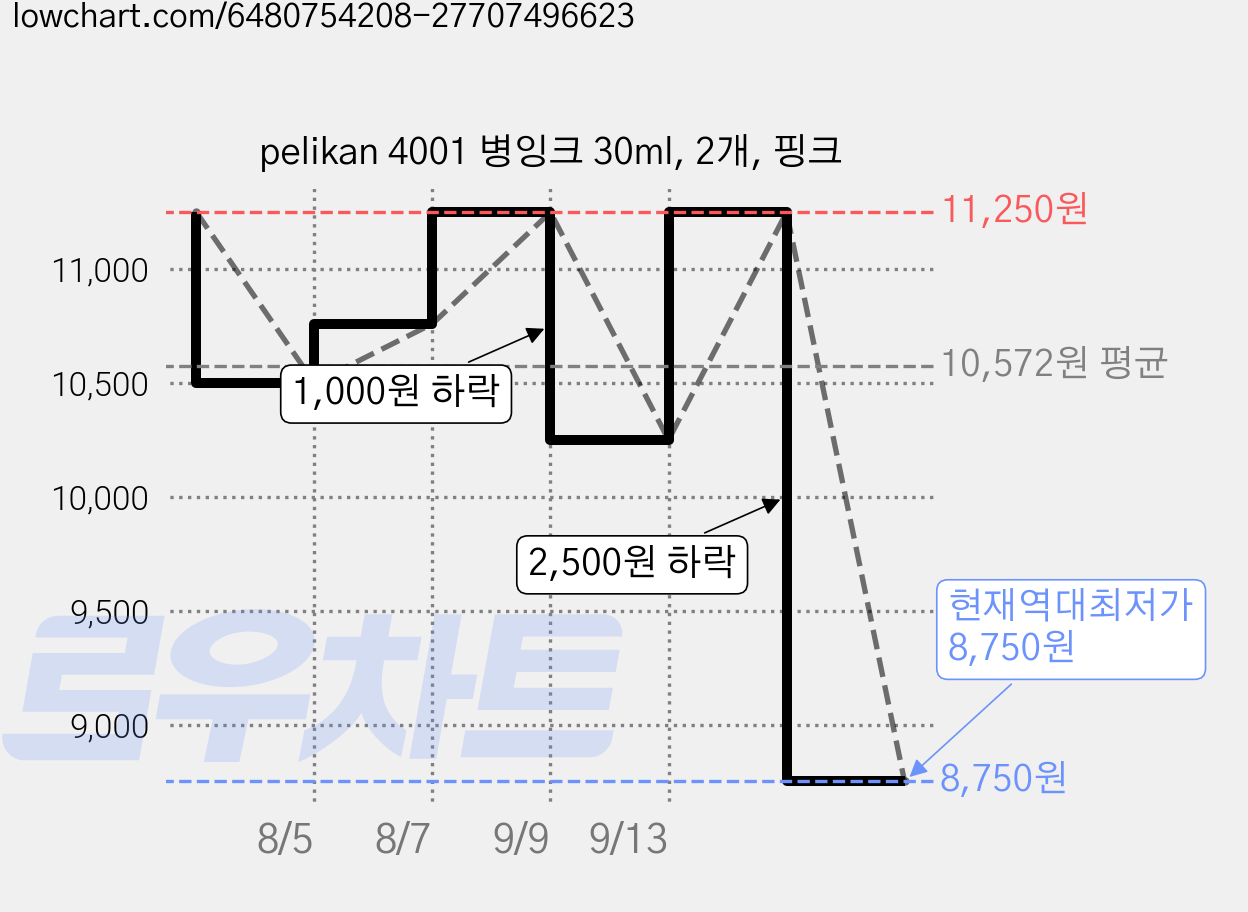 pelikan 4001 병잉크 30ml, 2개, 핑크 가격 변동 차트, 현재가 8,750원, 역대최저가