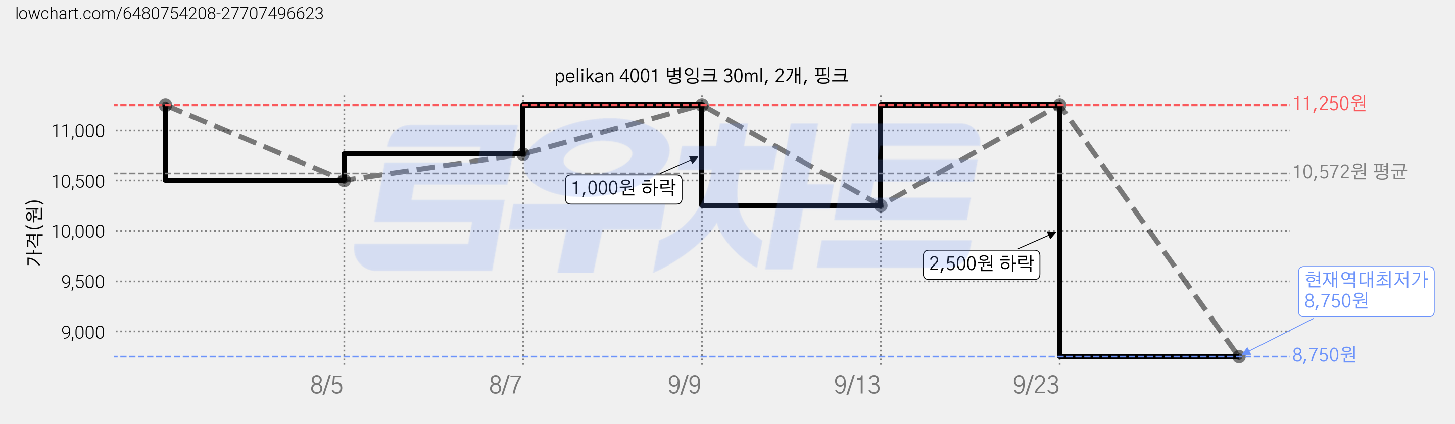 pelikan 4001 병잉크 30ml, 2개, 핑크 가격 변동 차트, 현재가 8,750원, 역대최저가