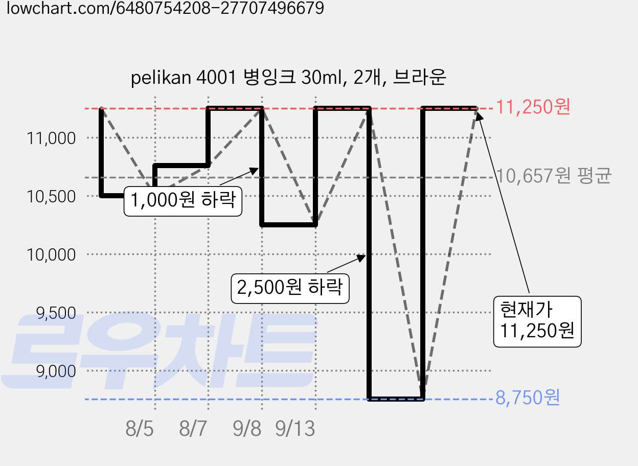 pelikan 4001 병잉크 30ml, 2개, 브라운 가격 변동 차트, 현재가 11,250원, 관측 최저가 8,750원