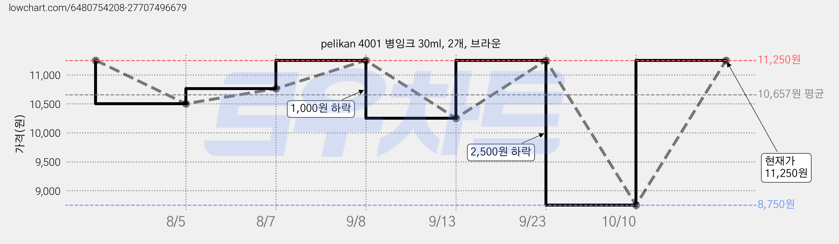 pelikan 4001 병잉크 30ml, 2개, 브라운 가격 변동 차트, 현재가 11,250원, 관측 최저가 8,750원
