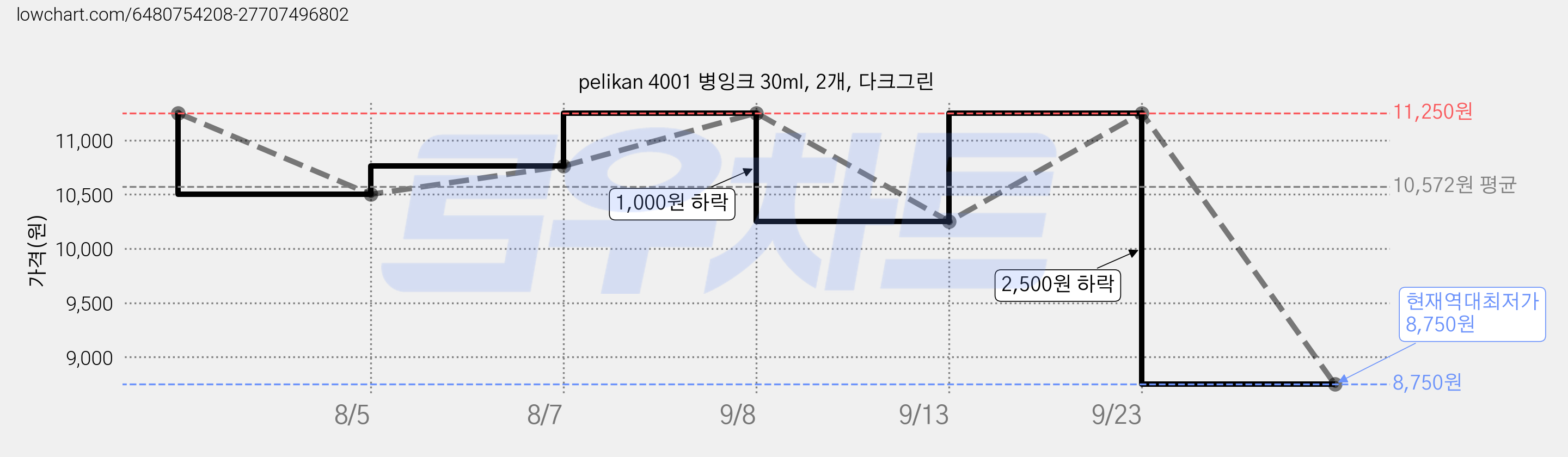 pelikan 4001 병잉크 30ml, 2개, 다크그린 가격 변동 차트, 현재가 8,750원, 역대최저가