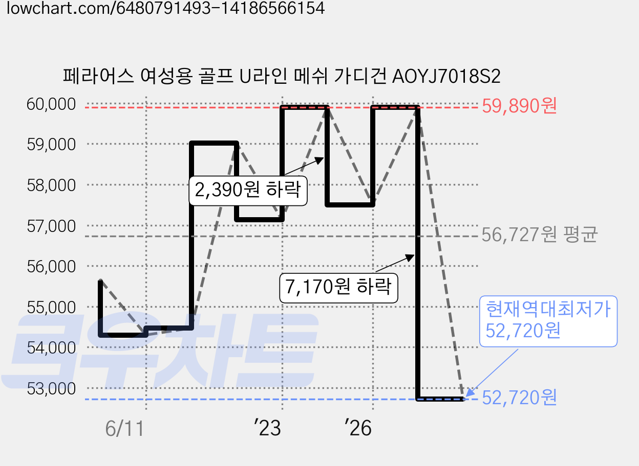 페라어스 여성용 골프 U라인 메쉬 가디건 AOYJ7018S2 가격 변동 차트, 현재가 52,720원, 역대최저가