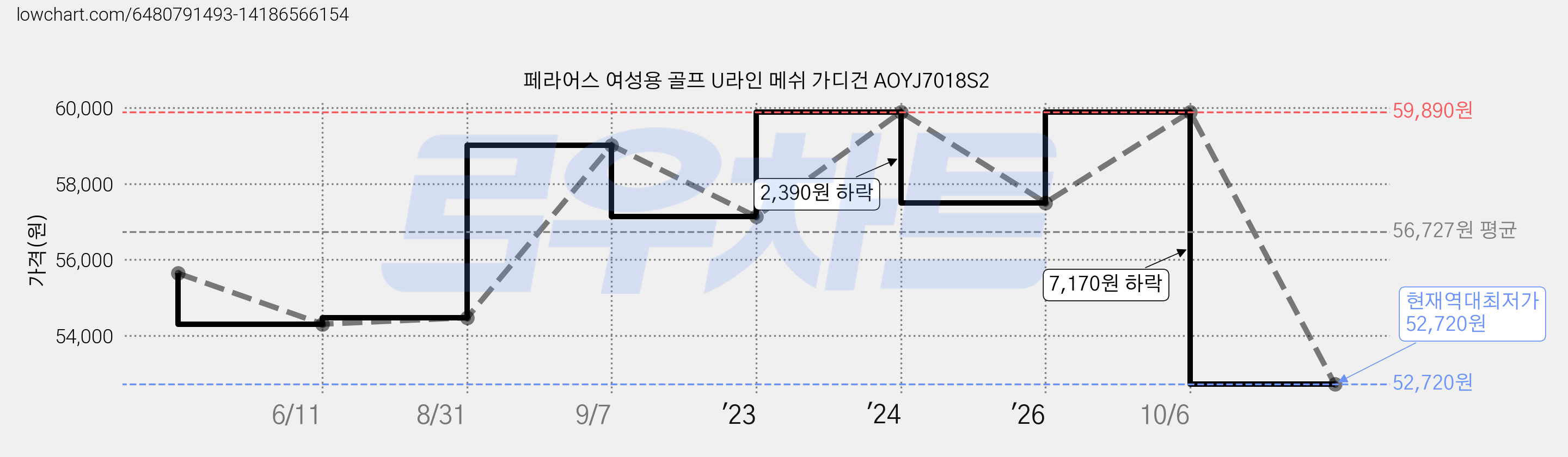페라어스 여성용 골프 U라인 메쉬 가디건 AOYJ7018S2 가격 변동 차트, 현재가 52,720원, 역대최저가