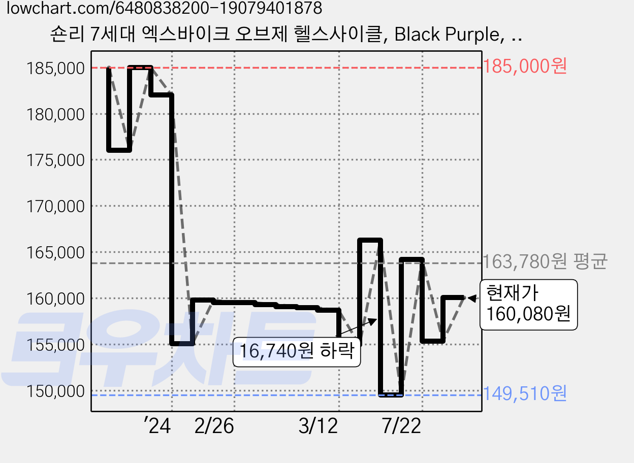 숀리 7세대 엑스바이크 오브제 헬스사이클, Black Purple, DP-652-G-7 가격 변동 차트, 현재가 160,080원, 관측 최저가 147,650원