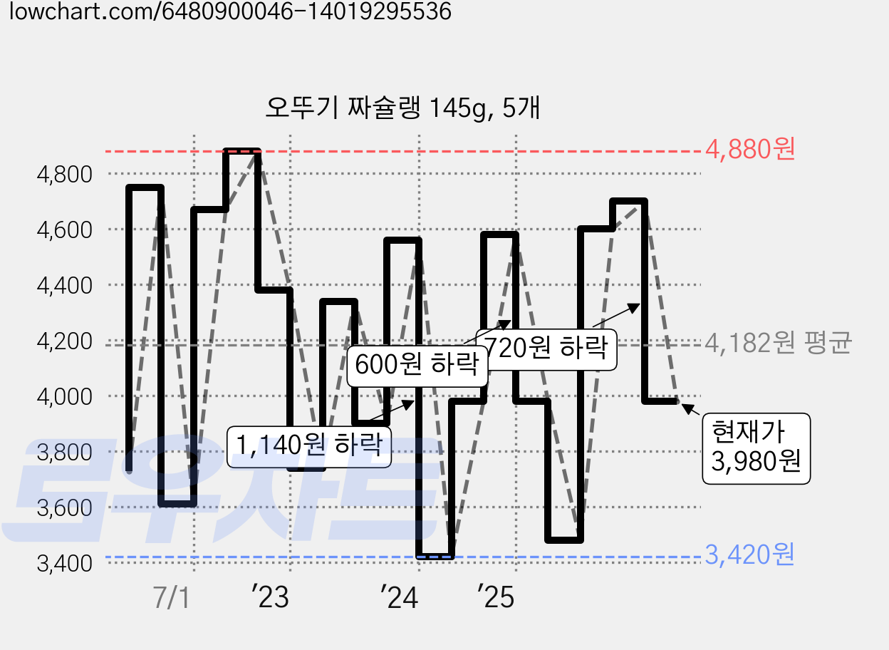 오뚜기 짜슐랭 145g, 5개 가격 변동 차트, 현재가 3,980원, 관측 최저가 3,300원