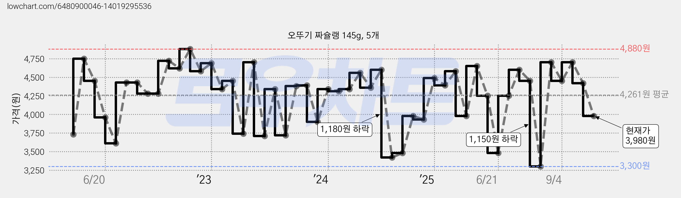 오뚜기 짜슐랭 145g, 5개 가격 변동 차트, 현재가 3,980원, 관측 최저가 3,300원