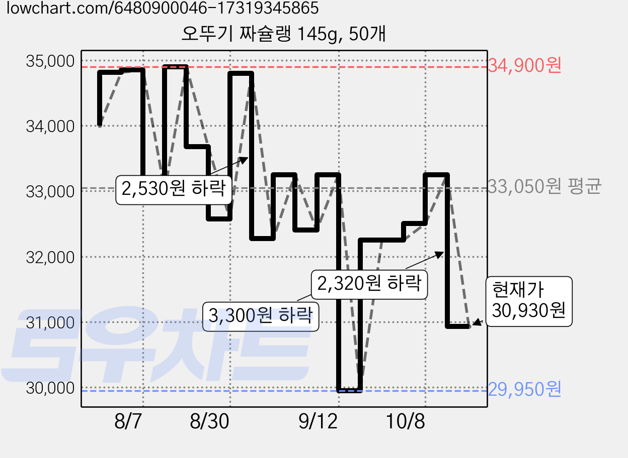 오뚜기 짜슐랭 145g, 50개 가격 변동 차트, 현재가 30,930원, 관측 최저가 29,950원