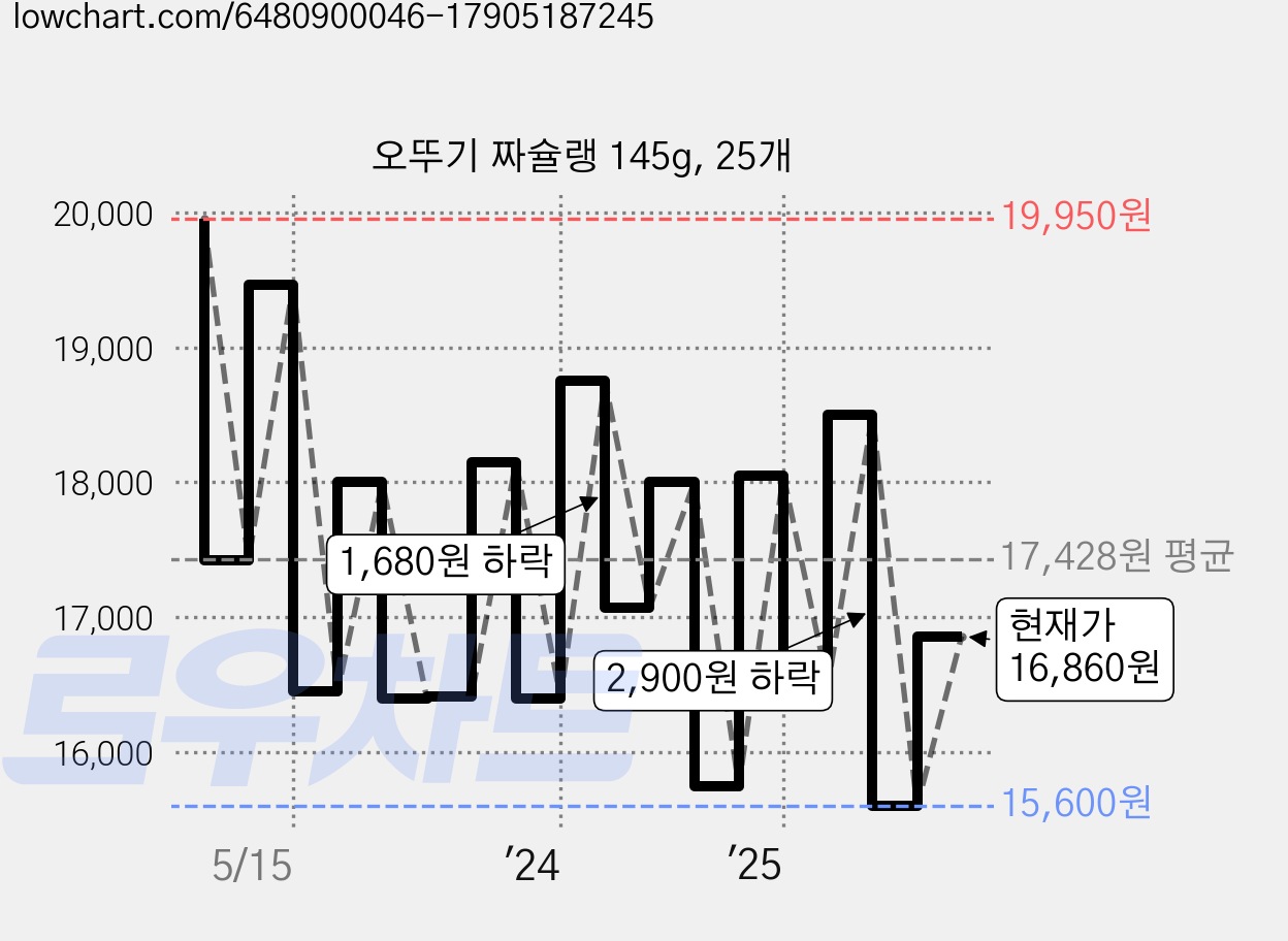 오뚜기 짜슐랭 145g, 25개 가격 변동 차트, 현재가 16,860원, 관측 최저가 15,600원
