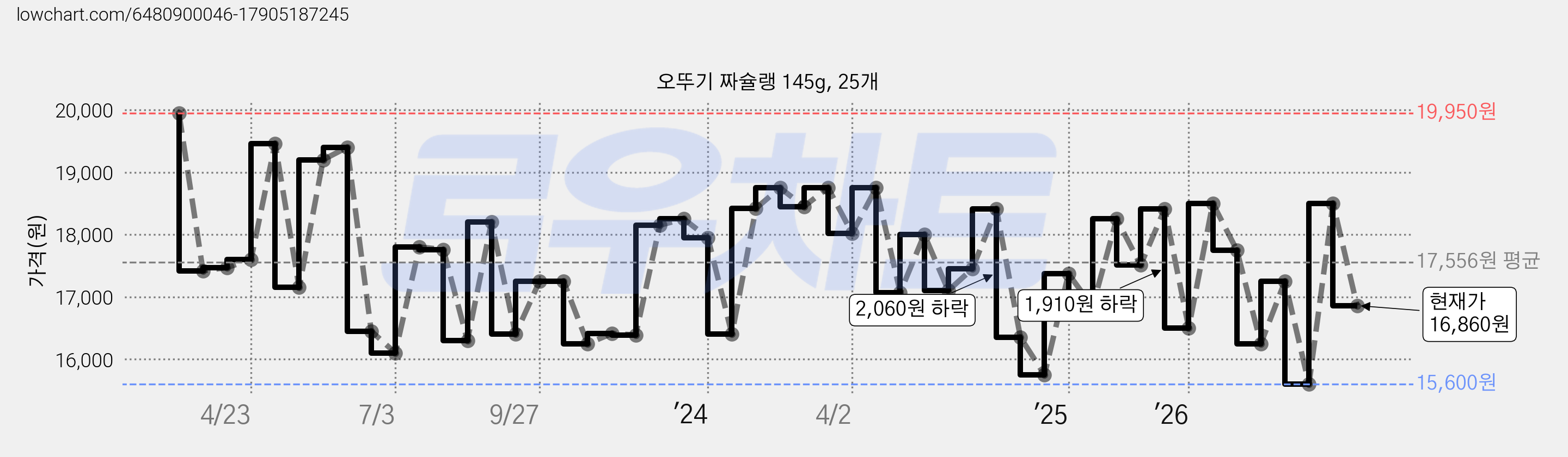 오뚜기 짜슐랭 145g, 25개 가격 변동 차트, 현재가 16,860원, 관측 최저가 15,600원