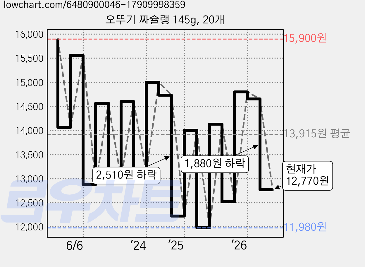 오뚜기 짜슐랭 145g, 20개 가격 변동 차트, 현재가 12,770원, 관측 최저가 10,800원
