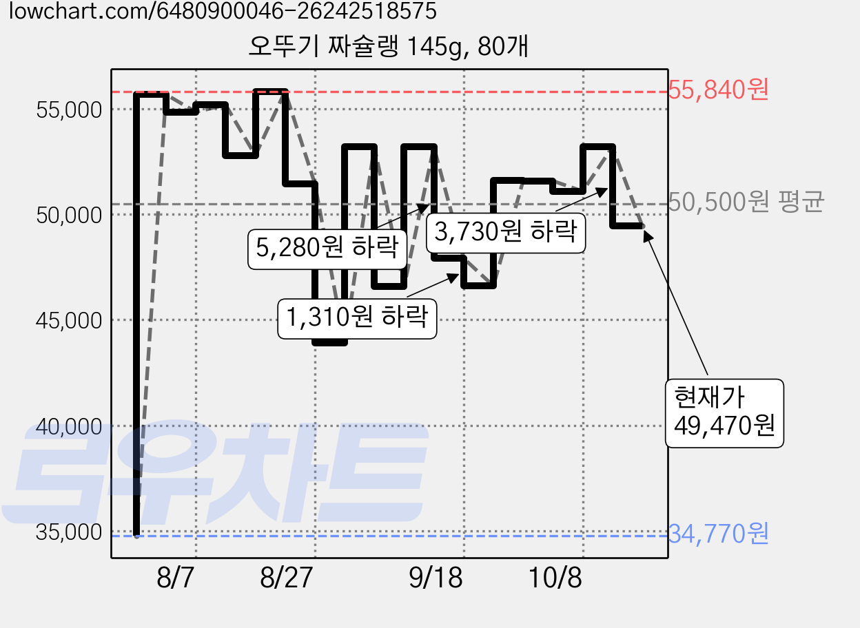 오뚜기 짜슐랭 145g, 80개 가격 변동 차트, 현재가 49,470원, 관측 최저가 34,770원