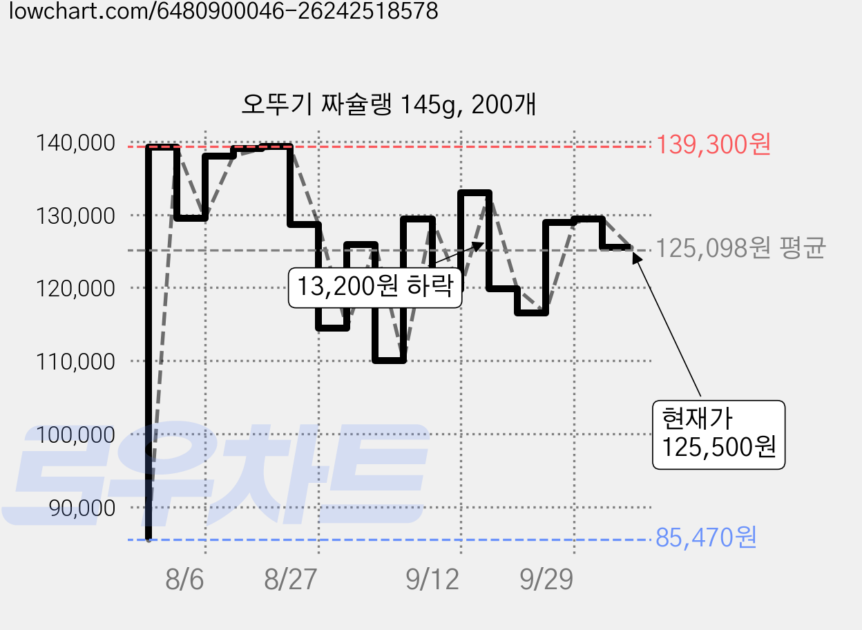오뚜기 짜슐랭 145g, 200개 가격 변동 차트, 현재가 125,500원, 관측 최저가 77,950원