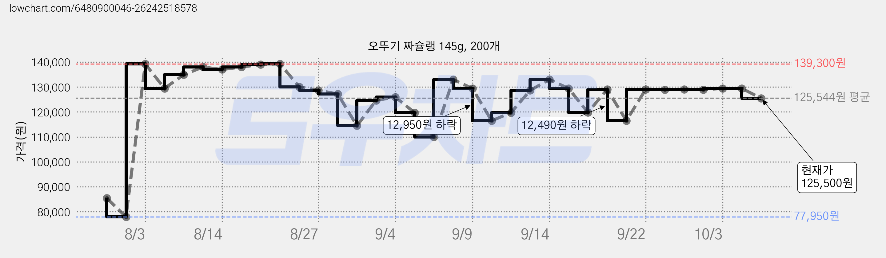 오뚜기 짜슐랭 145g, 200개 가격 변동 차트, 현재가 125,500원, 관측 최저가 77,950원