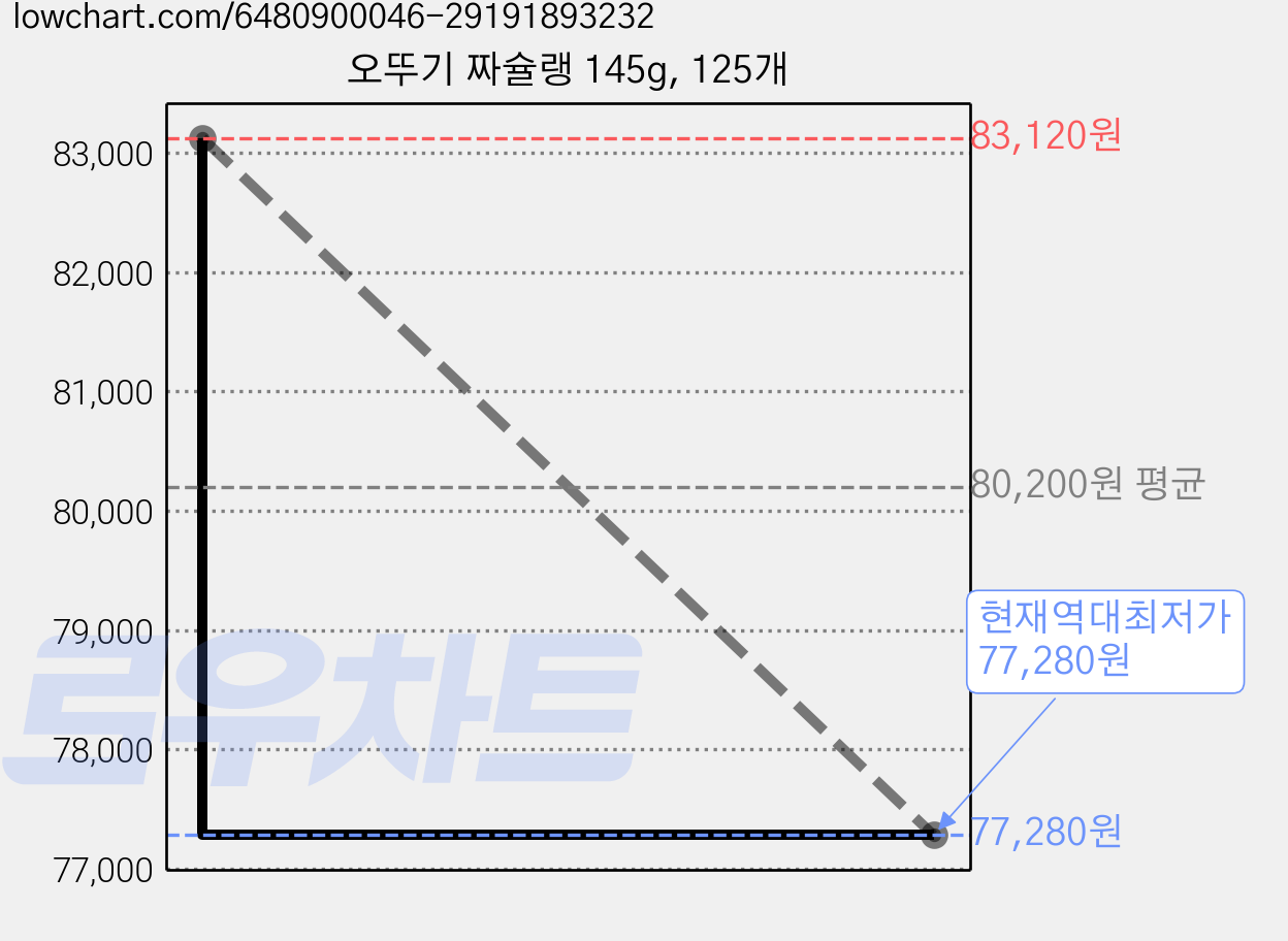 오뚜기 짜슐랭 145g, 125개 가격 변동 차트, 현재가 77,280원, 역대최저가