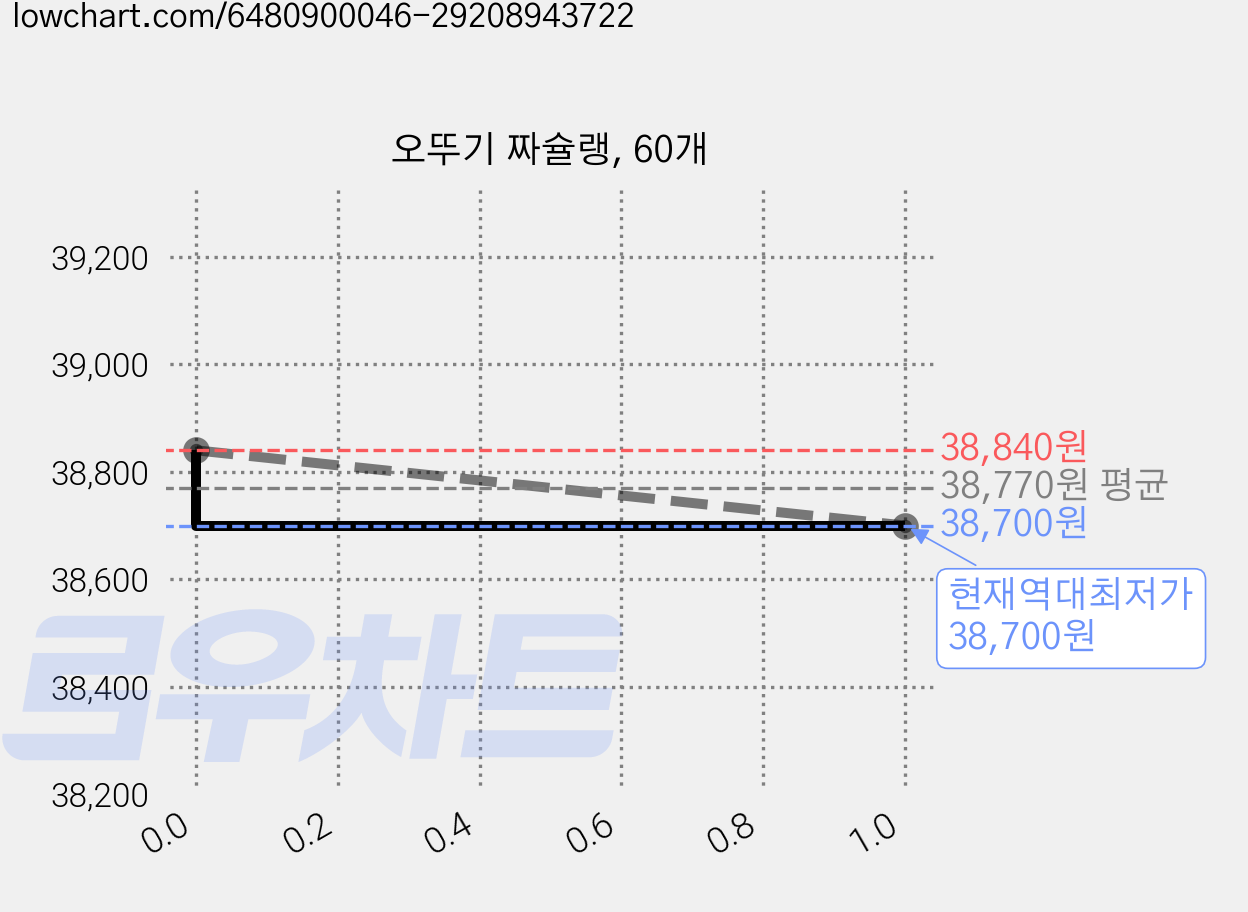 오뚜기 짜슐랭, 60개 가격 변동 차트, 현재가 38,700원, 역대최저가