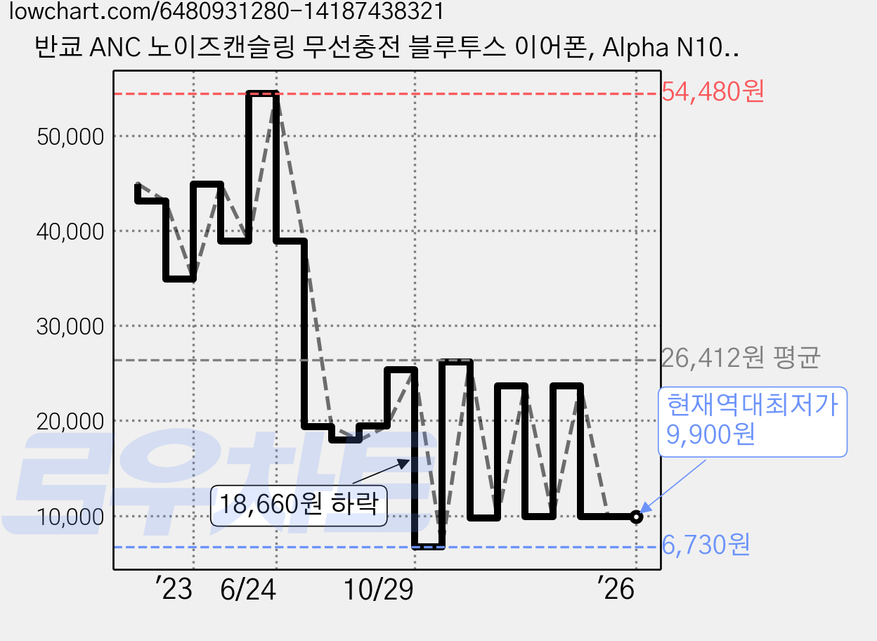 반쿄 ANC 노이즈캔슬링 무선충전 블루투스 이어폰, Alpha N10, 화이트 가격 변동 차트, 현재가 9,900원, 역대최저가