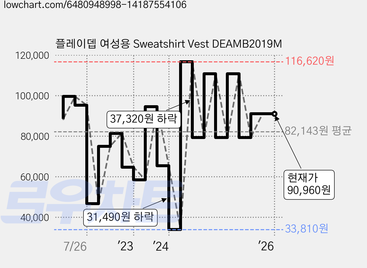 플레이뎁 여성용 Sweatshirt Vest DEAMB2019M 가격 변동 차트, 현재가 90,960원, 역대최저가