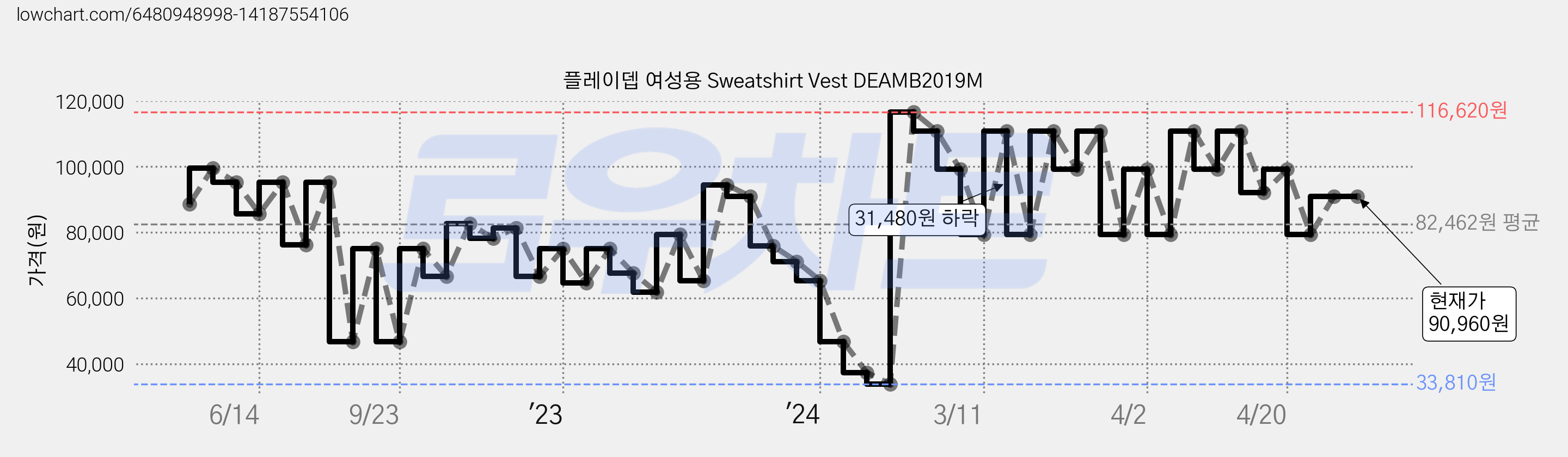 플레이뎁 여성용 Sweatshirt Vest DEAMB2019M 가격 변동 차트, 현재가 90,960원, 역대최저가