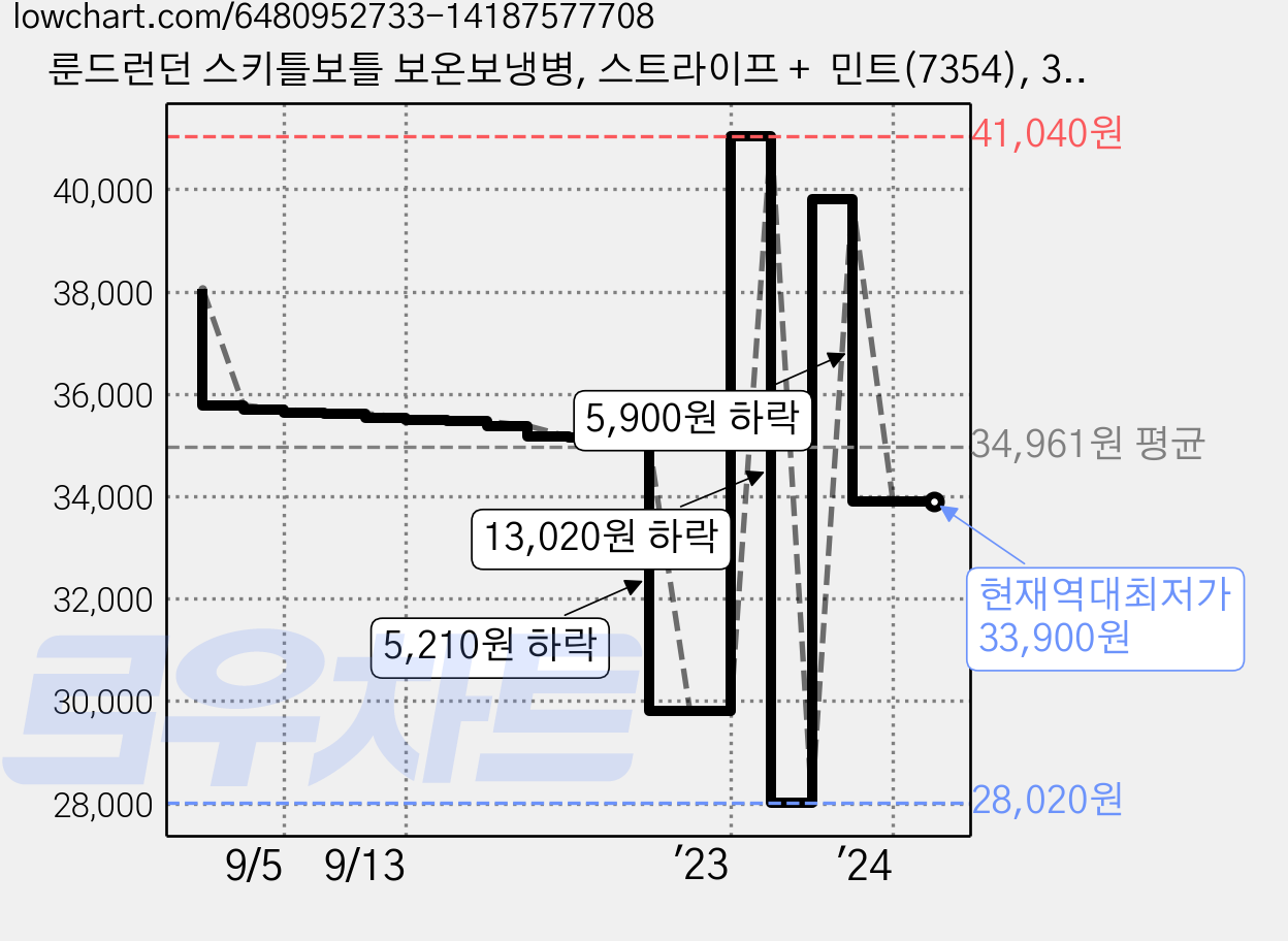 룬드런던 스키틀보틀 보온보냉병, 스트라이프 +  민트(7354), 300ml, 1개 가격 변동 차트, 현재가 33,900원, 역대최저가
