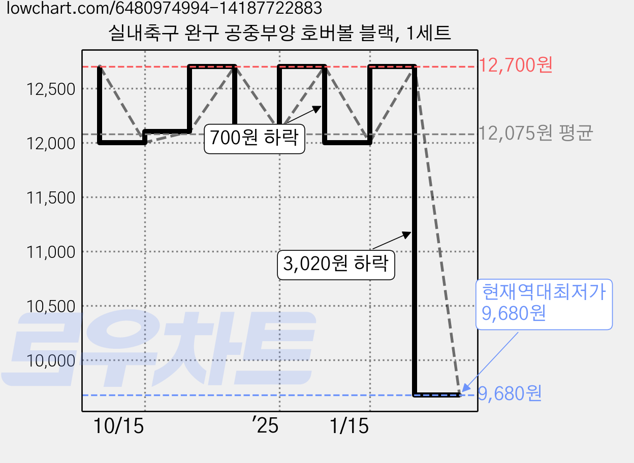 실내축구 완구 공중부양 호버볼 블랙, 1세트 가격 변동 차트, 현재가 9,680원, 역대최저가