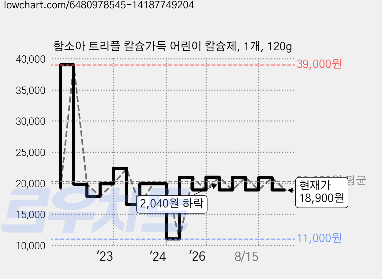 함소아 트리플 칼슘가득 어린이 칼슘제, 1개, 120g 가격 변동 차트, 현재가 18,900원, 관측 최저가 10,940원
