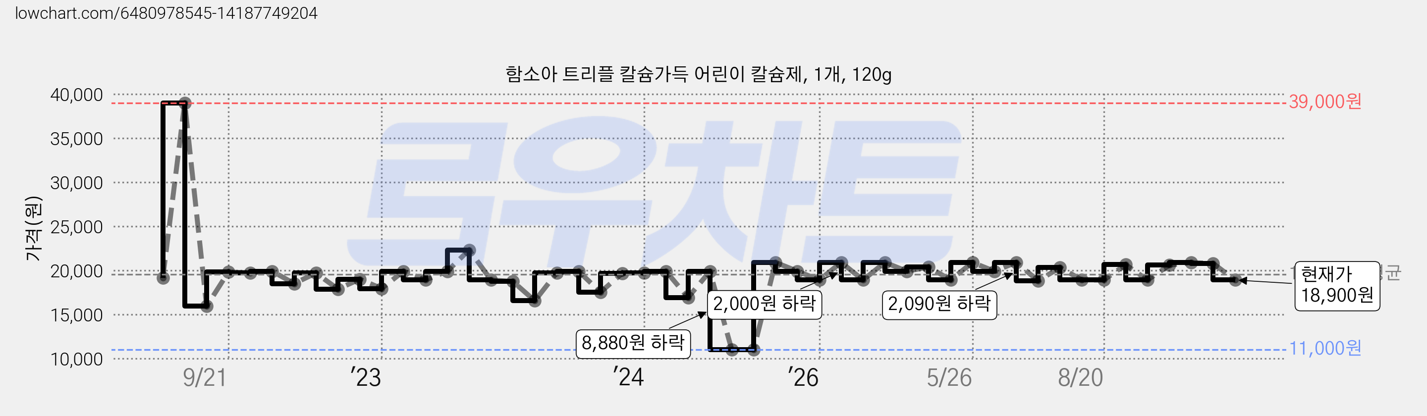 함소아 트리플 칼슘가득 어린이 칼슘제, 1개, 120g 가격 변동 차트, 현재가 18,900원, 관측 최저가 10,940원