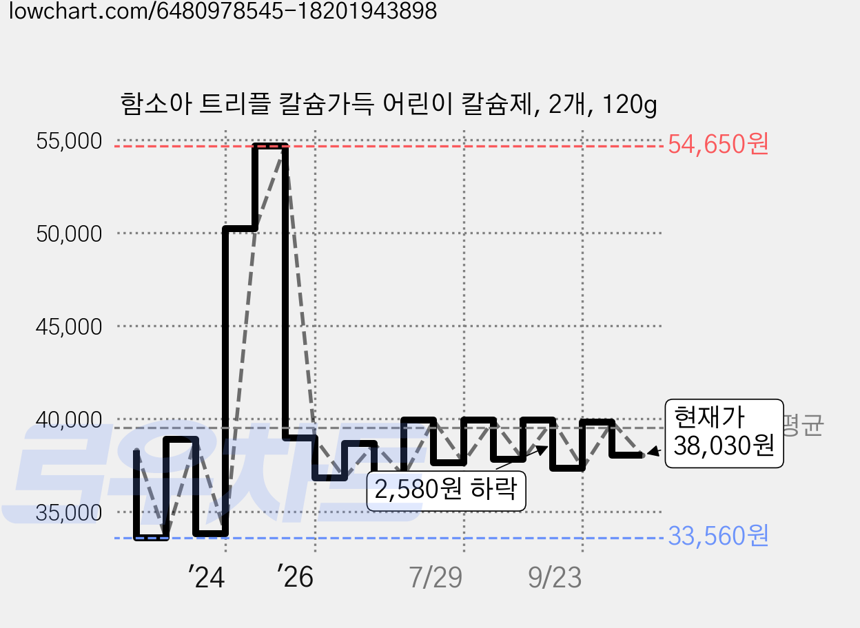 함소아 트리플 칼슘가득 어린이 칼슘제, 2개, 120g 가격 변동 차트, 현재가 38,030원, 관측 최저가 33,080원