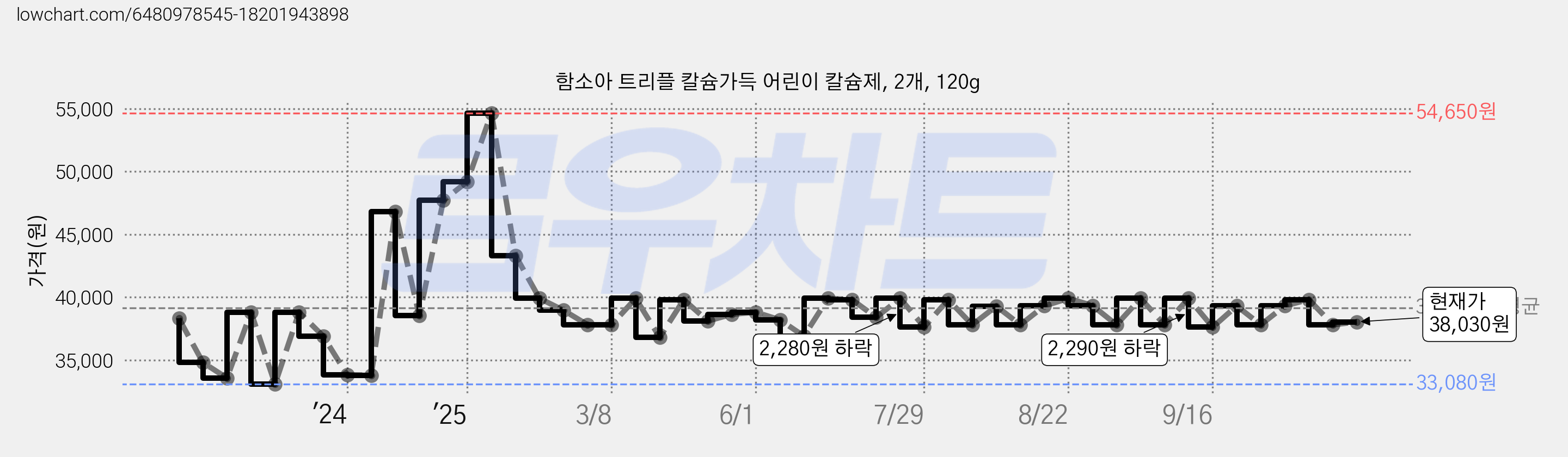 함소아 트리플 칼슘가득 어린이 칼슘제, 2개, 120g 가격 변동 차트, 현재가 38,030원, 관측 최저가 33,080원