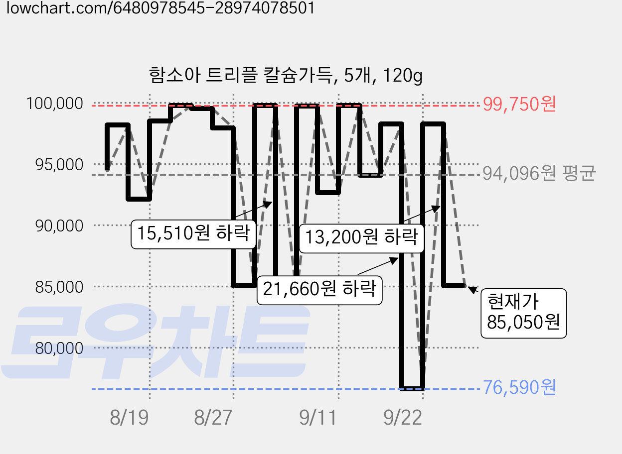 함소아 트리플 칼슘가득, 5개, 120g 가격 변동 차트, 현재가 85,050원, 관측 최저가 76,590원