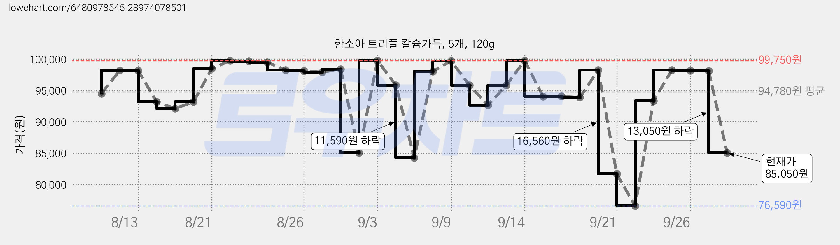 함소아 트리플 칼슘가득, 5개, 120g 가격 변동 차트, 현재가 85,050원, 관측 최저가 76,590원