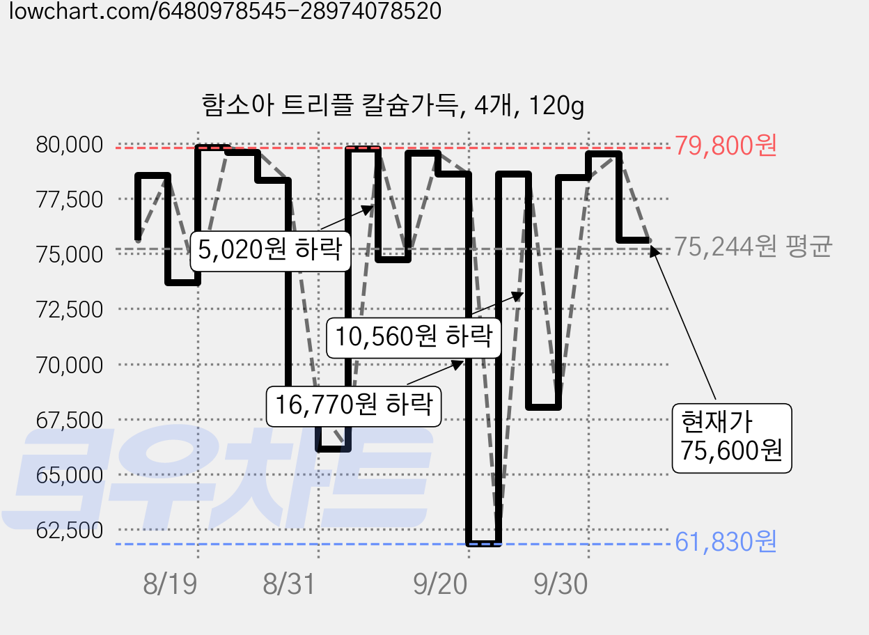 함소아 트리플 칼슘가득, 4개, 120g 가격 변동 차트, 현재가 75,600원, 관측 최저가 61,830원