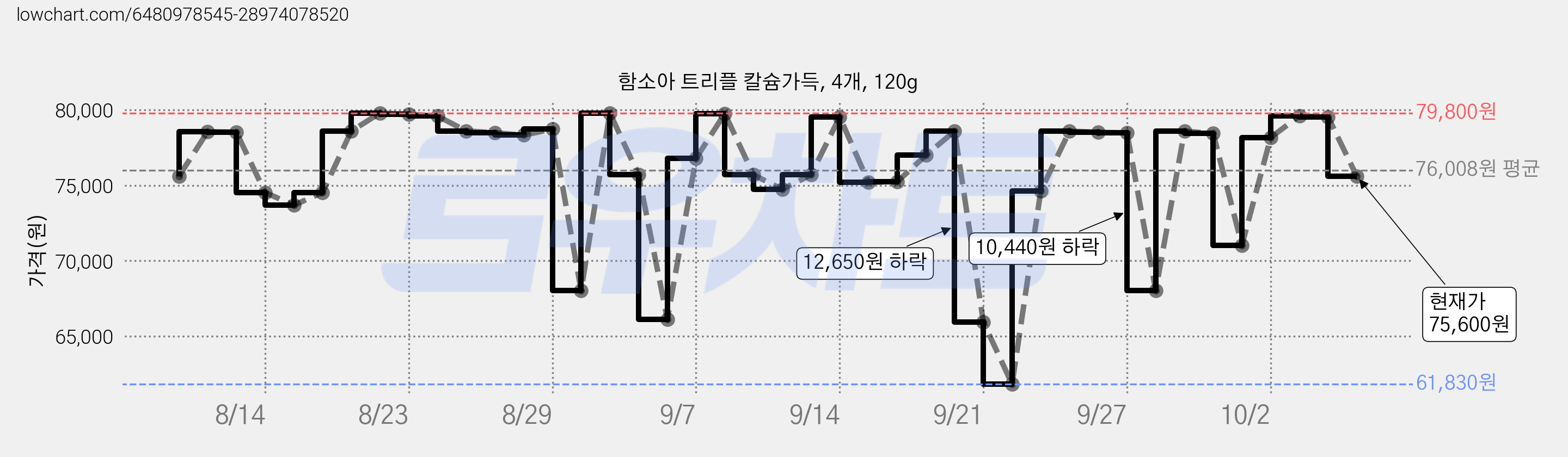 함소아 트리플 칼슘가득, 4개, 120g 가격 변동 차트, 현재가 75,600원, 관측 최저가 61,830원