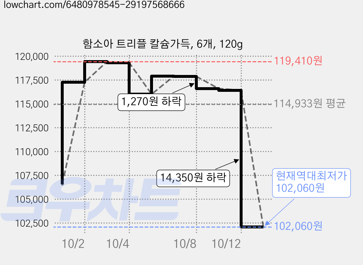 함소아 트리플 칼슘가득, 6개, 120g 가격 변동 차트, 현재가 102,060원, 역대최저가