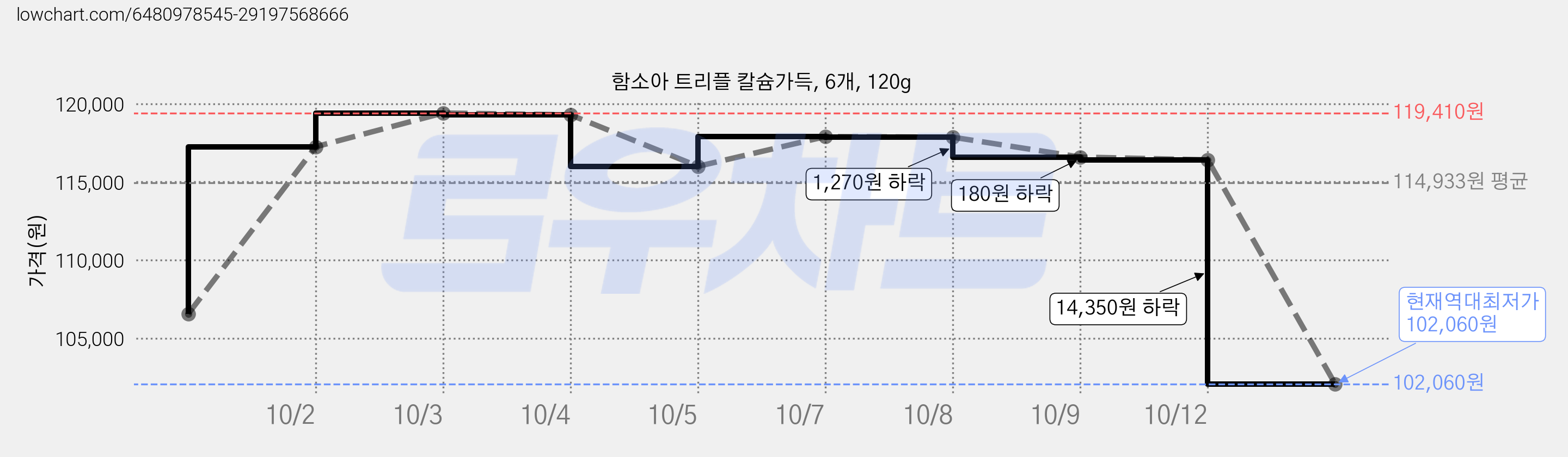 함소아 트리플 칼슘가득, 6개, 120g 가격 변동 차트, 현재가 102,060원, 역대최저가