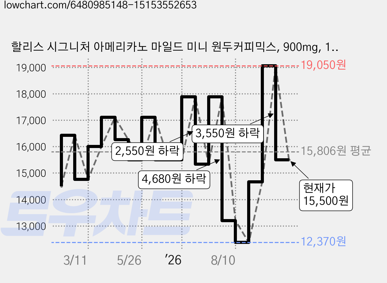 할리스 시그니처 아메리카노 마일드 미니 원두커피믹스, 900mg, 100개입, 1개 가격 변동 차트, 현재가 15,500원, 관측 최저가 12,370원