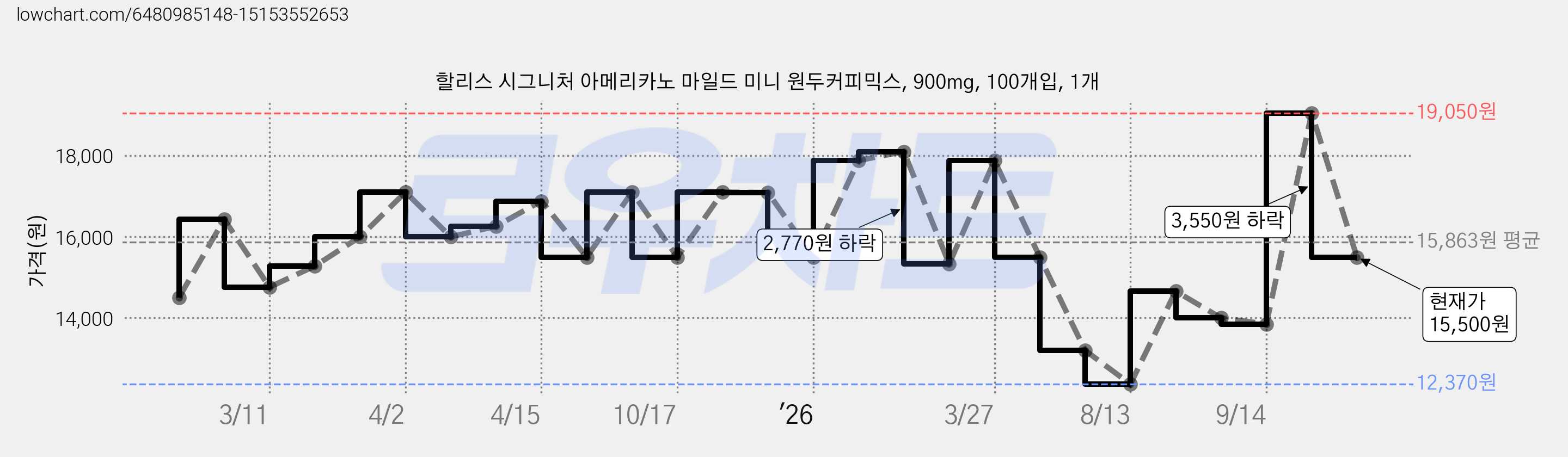 할리스 시그니처 아메리카노 마일드 미니 원두커피믹스, 900mg, 100개입, 1개 가격 변동 차트, 현재가 15,500원, 관측 최저가 12,370원