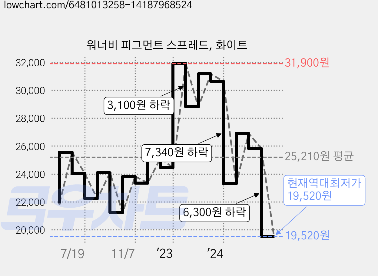 워너비 피그먼트 스프레드, 화이트 가격 변동 차트, 현재가 19,520원, 역대최저가