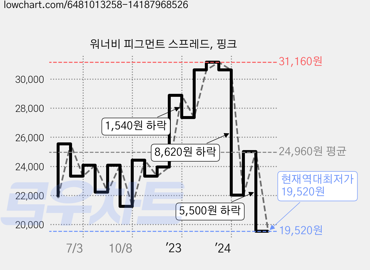 워너비 피그먼트 스프레드, 핑크 가격 변동 차트, 현재가 19,520원, 역대최저가