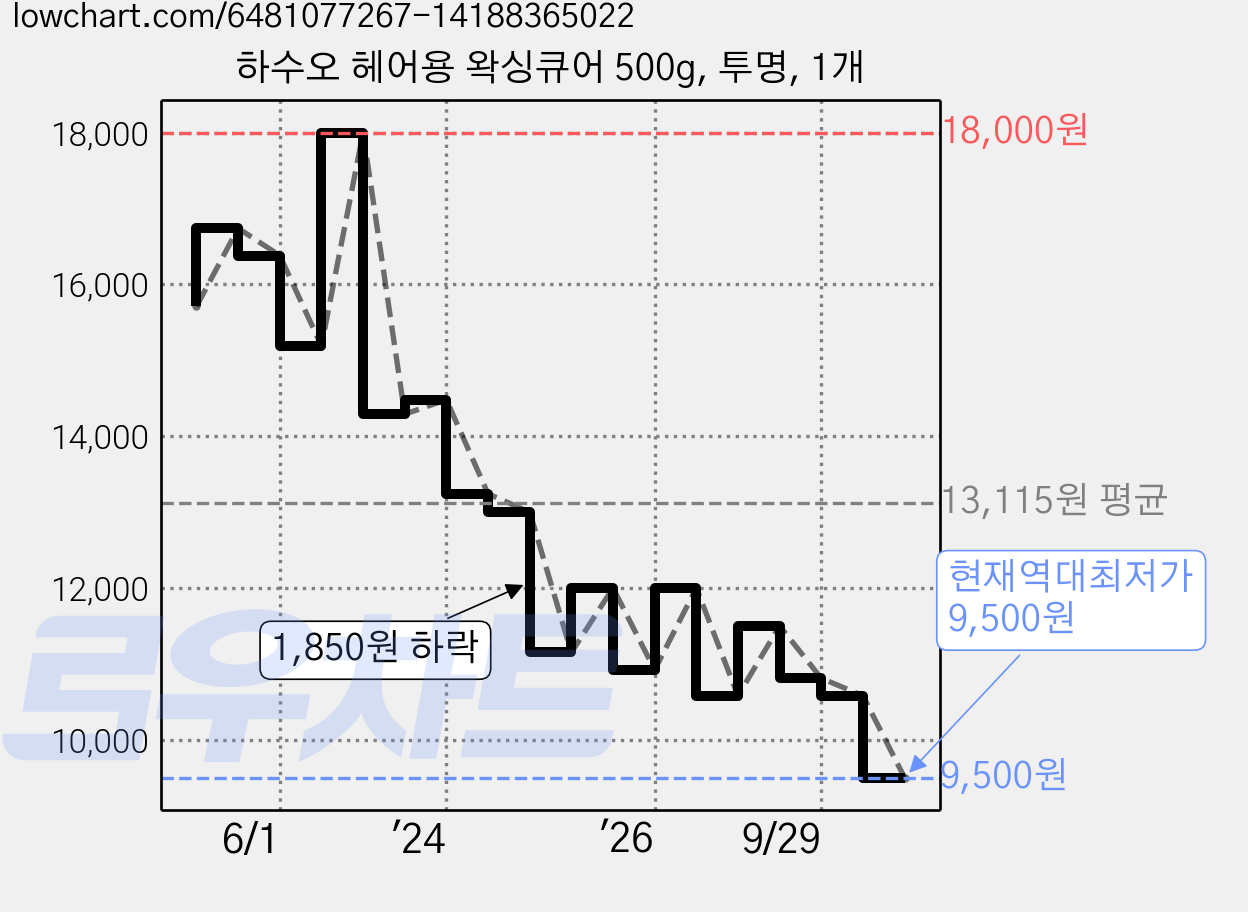 하수오 헤어용 왁싱큐어 500g, 투명, 1개 가격 변동 차트, 현재가 9,500원, 역대최저가