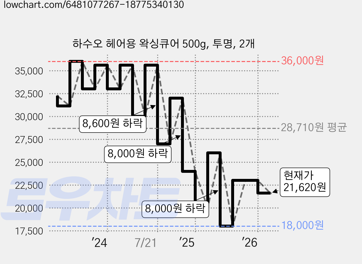 하수오 헤어용 왁싱큐어 500g, 투명, 2개 가격 변동 차트, 현재가 21,620원, 관측 최저가 18,000원