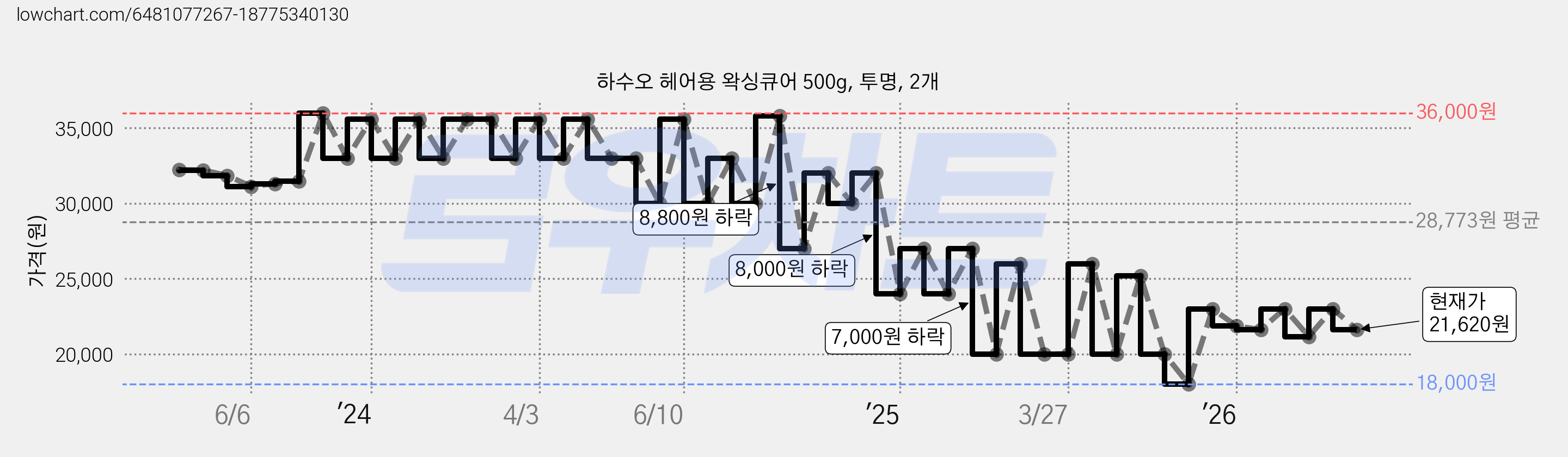 하수오 헤어용 왁싱큐어 500g, 투명, 2개 가격 변동 차트, 현재가 21,620원, 관측 최저가 18,000원