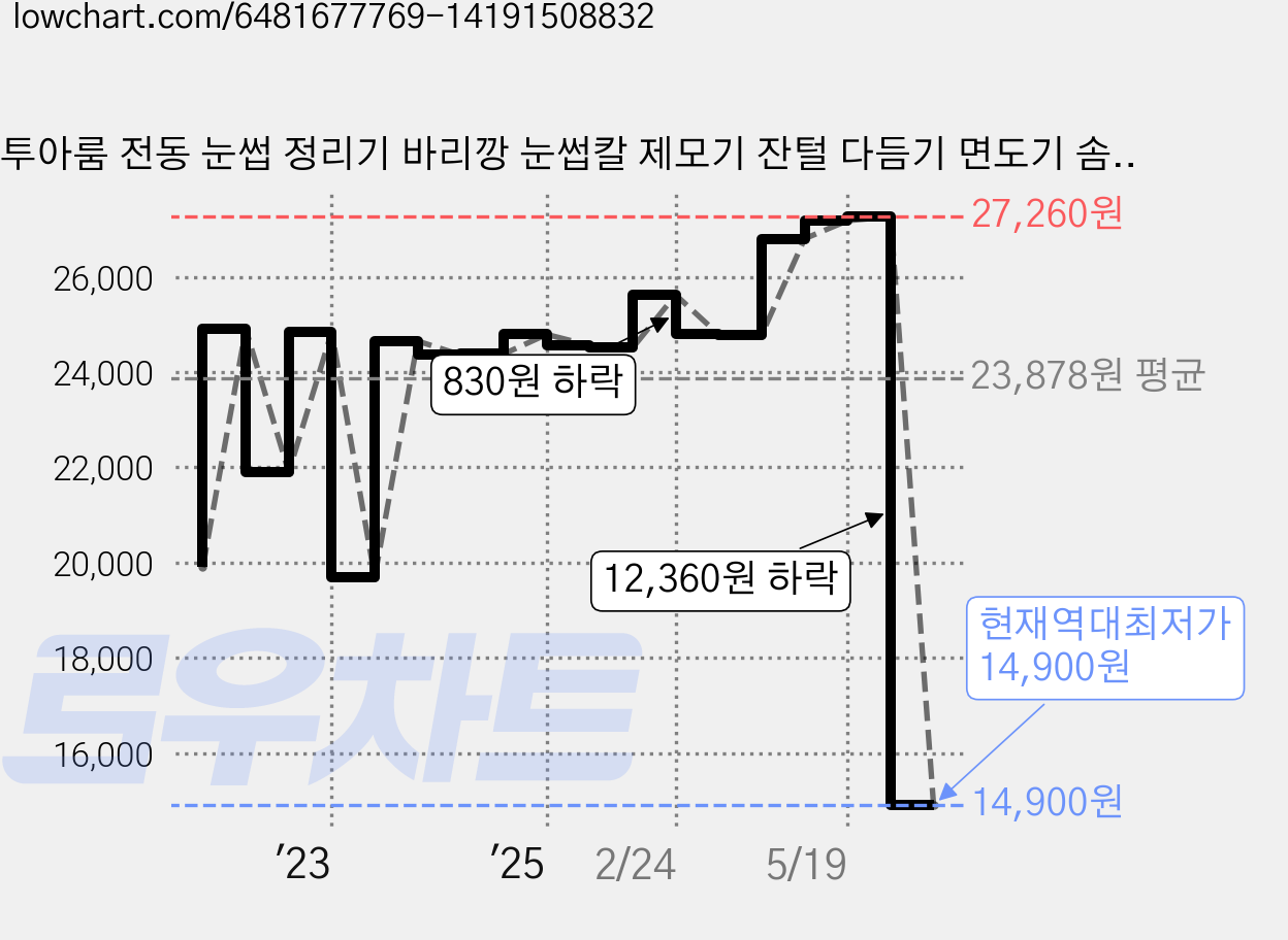 투아룸 전동 눈썹 정리기 바리깡 눈썹칼 제모기 잔털 다듬기 면도기 솜털정리 가격 변동 차트, 현재가 14,900원, 역대최저가