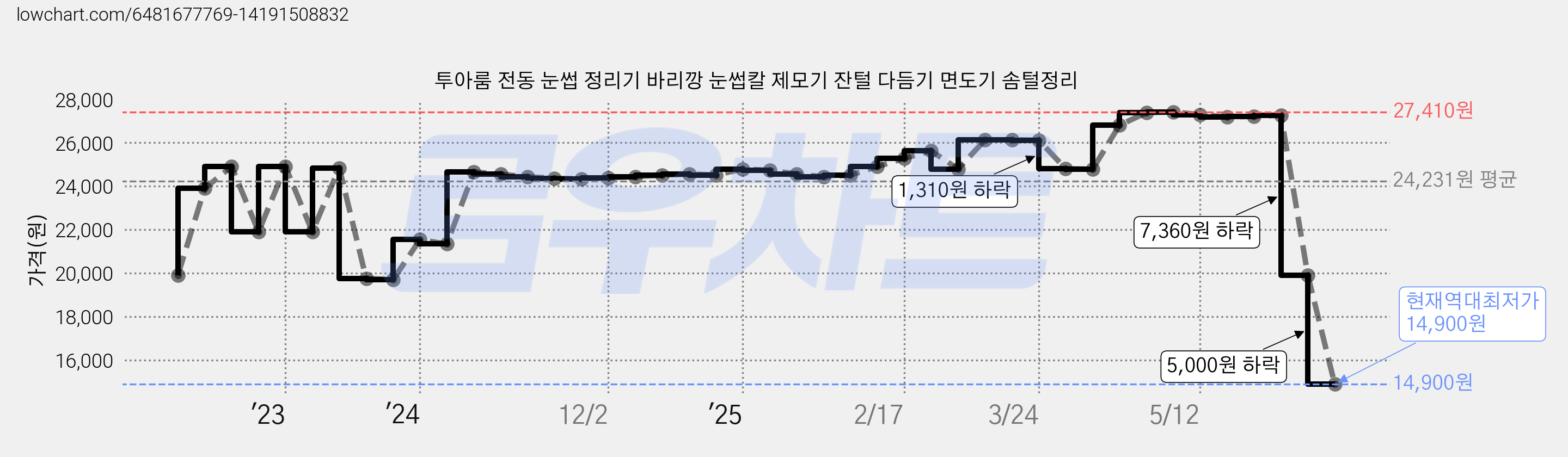 투아룸 전동 눈썹 정리기 바리깡 눈썹칼 제모기 잔털 다듬기 면도기 솜털정리 가격 변동 차트, 현재가 14,900원, 역대최저가