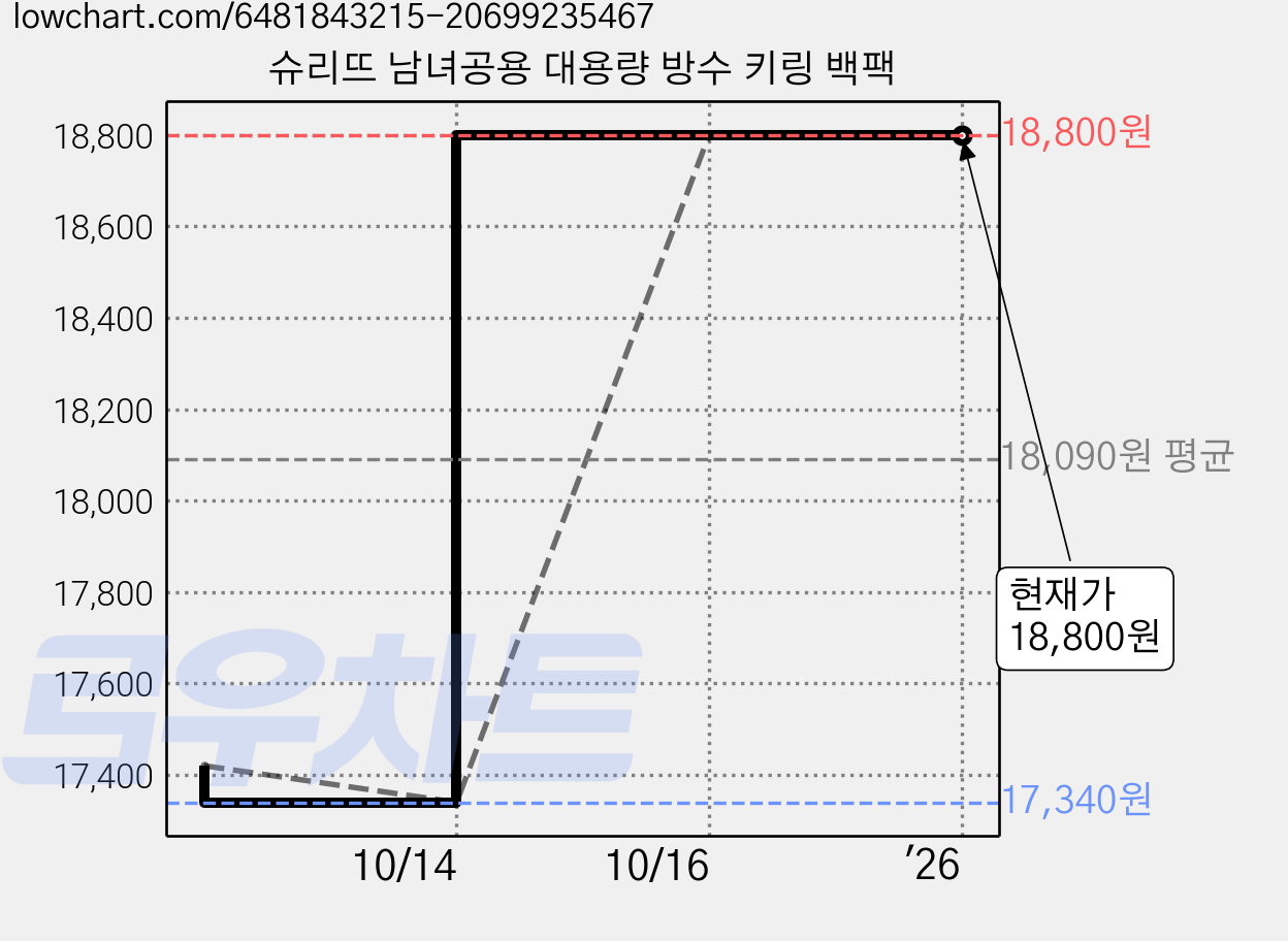 슈리뜨 남녀공용 대용량 방수 키링 백팩 가격 변동 차트, 현재가 18,800원, 역대최저가